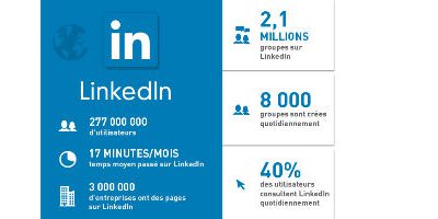 Nouveauté sur Linkedin : De nouveaux onglets de statistiques sur la page entreprise